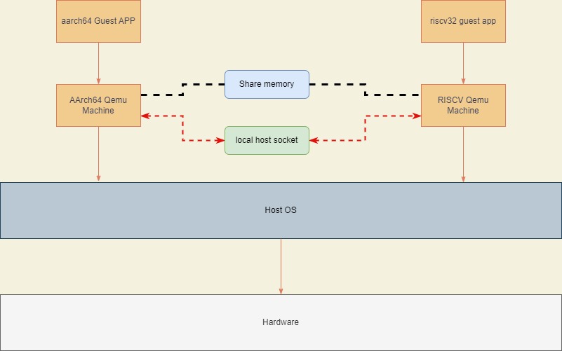 mult-process-qemu