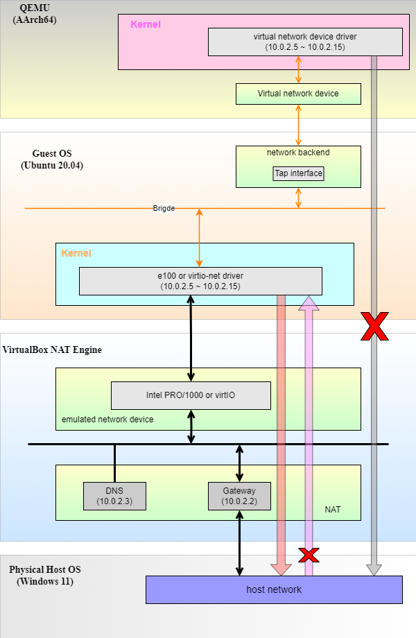 qemu-network-inside-virtualbox