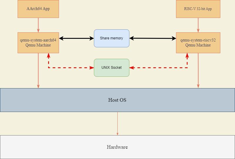 mult-process-qemu